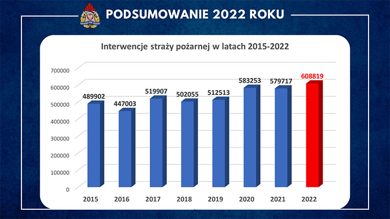 Rekordowy Rok Pod Względem Interwencji Strażaków Gazeta Ubezpieczeniowa Portal 2156